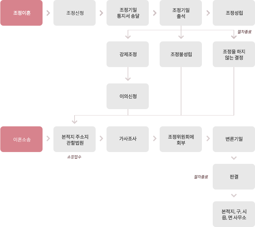 협의 이혼 절차